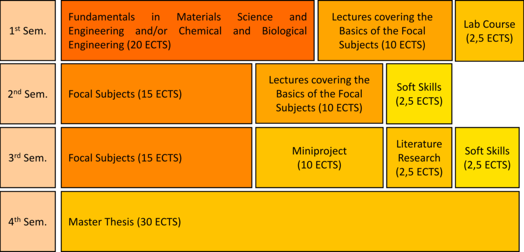 This chart shows the MAP programme structure of the primary course. In the first semester, students can achieve 32.5 ECTS for Fundamentals in Materials Science and Engineering and/or Chemical and Biological Engineering, lectures covering the Basics of the Focal Subjects and a lab course. In the second semester, students can achieve 27.5 ECTS for the Focal Subjects, lectures covering the Basics and the Focal Subjects and soft skills. In the thrid semester, students can achieve 30 ECTS for the the Focal Subjects, a miniproject, a literature review and soft skills. In the forth semester, students work on their Master thesis and achieve 30 ECTS.